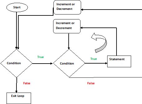 Nested Looping Statement